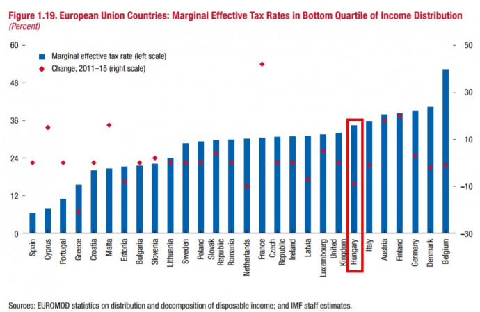 A legalsó jövedelmi negyed effektív adókulcsa. Forrás: IMF Fiscal Monitor.