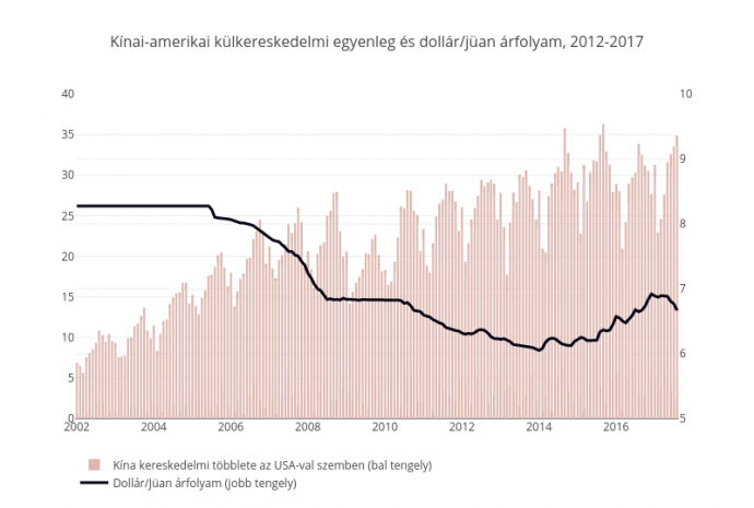 A kereskedelmi egyenleg milliárd dollárban. Forrás: Fred2.
