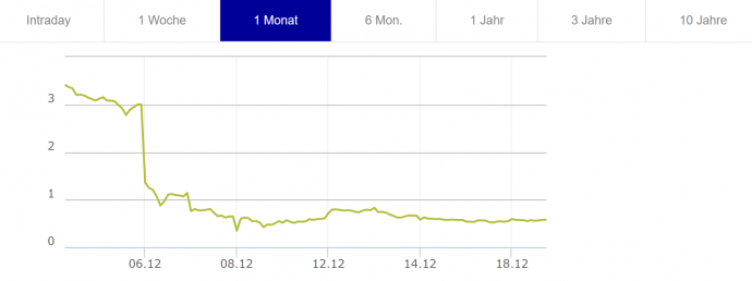 A Steinhoff International részvényárfolyama a Frankfurti értéktőzsdén az elmúlt egy hónapban. Forrás: Börse Frankfurt