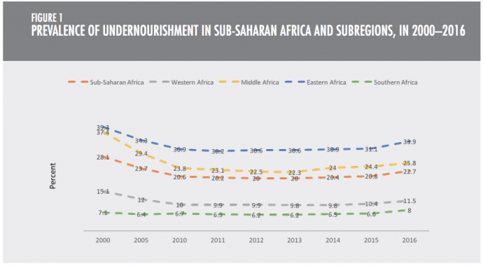 Alultápláltság Fekete-Afrikában. Forrás: FAO