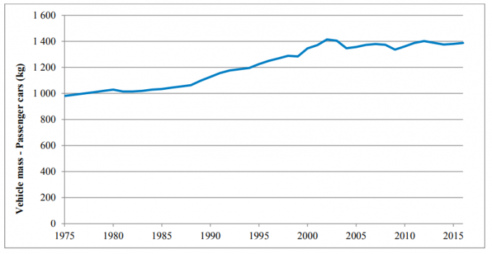 Az EU-ban forgalomba helyezett személyautók átlagos tömegének alakulása, kg-ban 1975-2015 között. Forrás: ITF