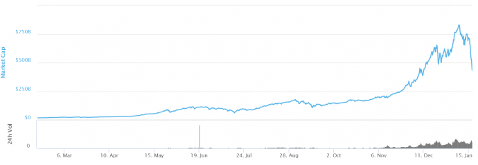 Az összes kriptopénz értéke dollárban, 2017 elejétől máig. Forrás: Coinmarketcap.