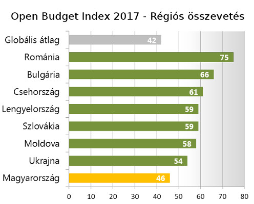 Forrás: Open Budget Survey 2017, Költségvetési Felelősségi Intézet Budapest (KFIB)