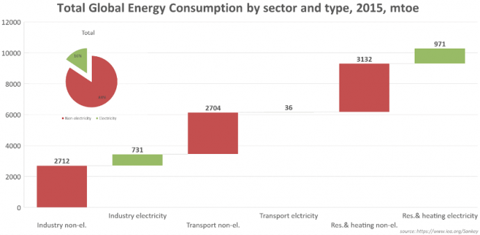 A világ energiafelhasználásának szektorális megoszlása energiatípus szerint
