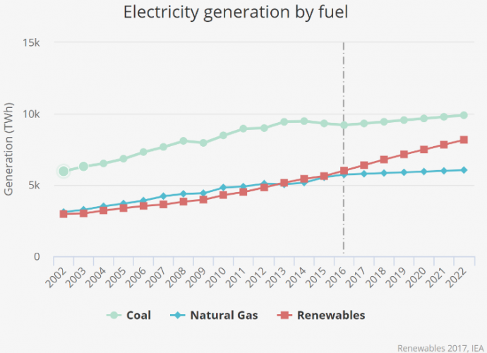 Energiatermelés megoszlása. Forrás: IEA