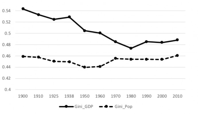 A GDP és a népesség régiók szerinti Gini-indexének változása Európában.