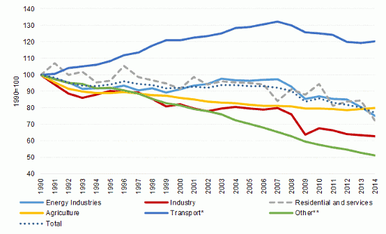Az üvegházhatású gázok kibocsátása az Európai Unióban, forrás szerint 1990 és 2014 között, 1990=100 százalék. Forrás: Európai Bizottság
