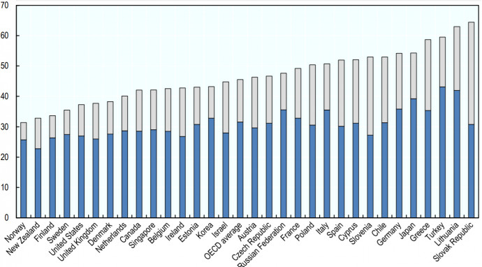Az állások hány százaléka kitett az automatizálásnak? Világos kékkel a 70%-nál nagyobb kockázatú állások aránya, sötétkékkel az 50-70% közötti kockázat.