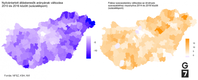 Az érvényesen szavazók körében a Fidesz-KDNP listára leadott szavazatok számának százalékpontban kifejezett változása 2014-ről 2018-ra, és az álláskeresők munkakorú népességhez viszonyított arányának szintén százalékpontos csökkenése 2010 illetve 2016 között