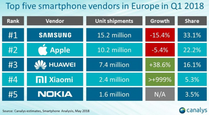 A top öt okostelefon gyártó Európában, 2018 első negyedévében. Forrás: Canalys