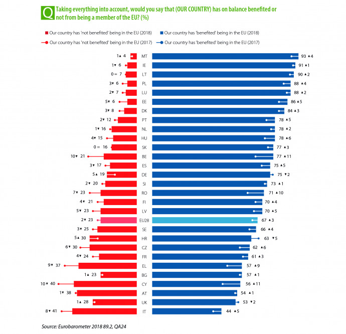 Kékkel azok aránya, akik szerint előnyös országának az EU-tagság, a pirossal meg azoké, aki szerint nem.