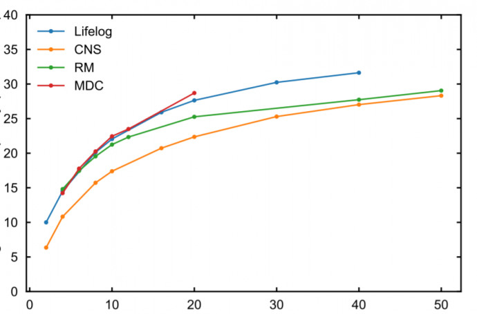 A rendszeresen látogatott helyek és a választott időablak hosszának összefüggése. Forrás: https://arxiv.org/pdf/1609.03526.pdf