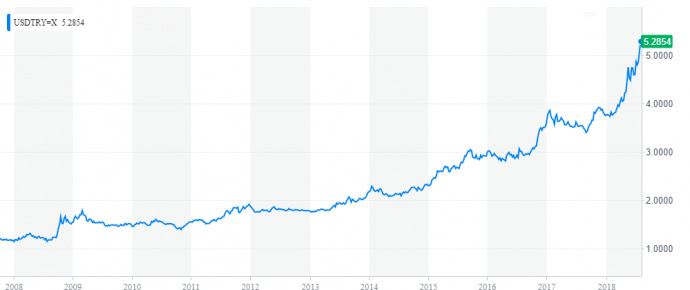 Forrás: Yahoo Finance