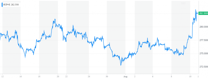 Forrás: Yahoo Finance