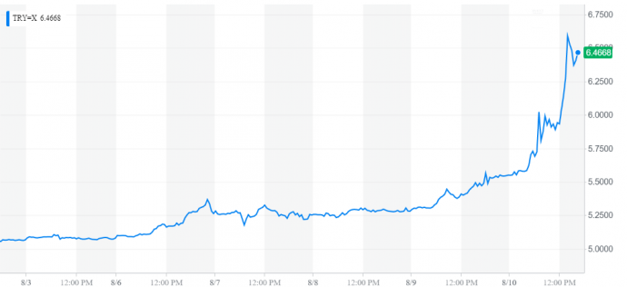 Forrás: Yahoo Finance