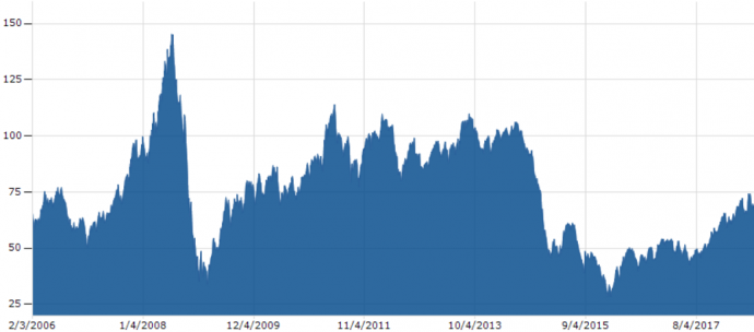 A WTI olaj hordónkénti ára dollárban. Forrás: Business Insider