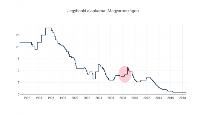 A rózsaszín kör mutatja a 2008 tavaszi kamatemeléseket. Ábra: G7.