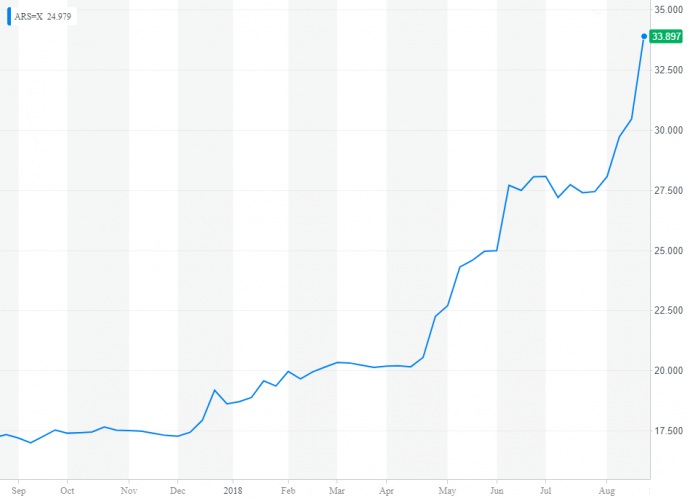 USD/ARS napi árfolyam. Forrás: Yahoo Finance