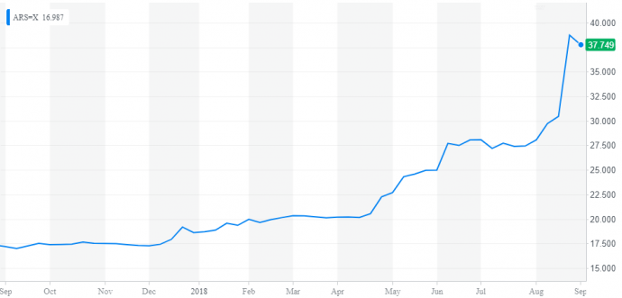USD/ARS napi záróárfolyam. Forrás: Yahoo Finance