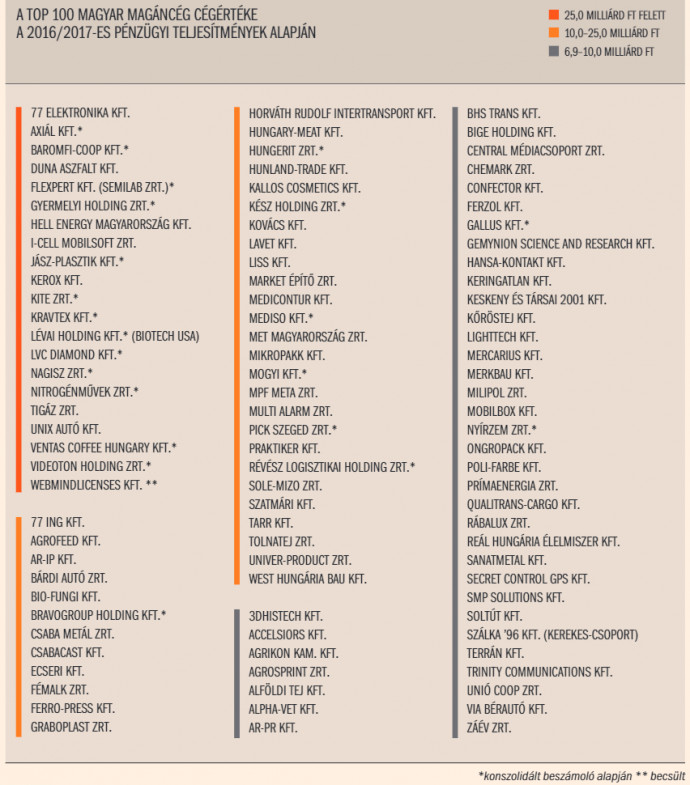 Forrás: http://cmbp.hu/privat-top-100-a-2018-as-lista/