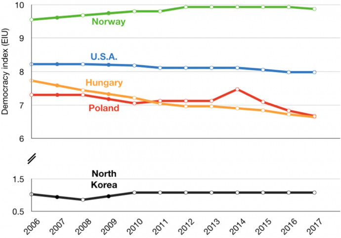 Néhány ország demokrácia-indexének változása. Fotó: European Journal of Physics