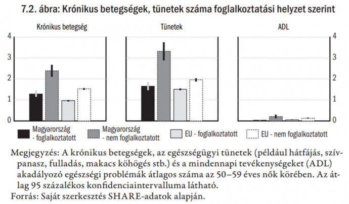 Forrás: Munkaerőpiaci Tükör 2017/Bíró-Branyiczki-Elek: Egészség és munkapiaci aktivitás a nők körében