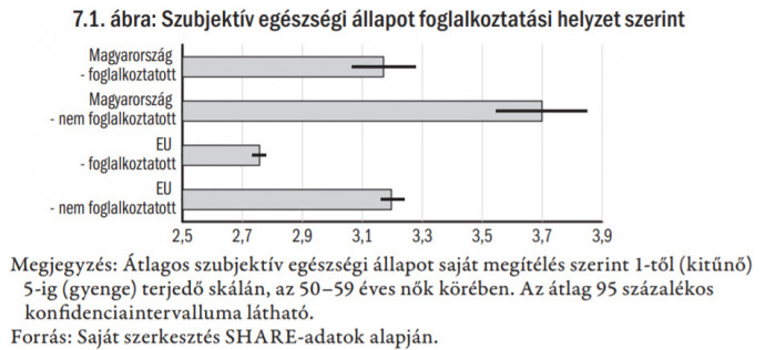 Forrás: Munkaerőpiaci Tükör 2017/Bíró-Branyiczki-Elek: Egészség és munkapiaci aktivitás a nők körében
