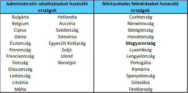 Forrás: Di Meglio, E. – Montaigne F. (2013): Registers, timeliness and comparability: Experiences from EU-SILC. In: Jäntti, M. – Veli-Matti Törmälehto, V-M. – Marlier. E (szerk.): The use of registers in the context of EU–SILC: challenges and opportunities, 39–56. oldal. Megjegyzés: Svájc, Izland, Norvégia és Törökország önkéntesen csatlakoztak az uniós felméréshez résztvevőként.