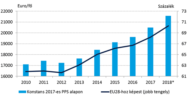 Megjegyzés: 2018-as érték MNB-becslés. Forrás: Eurostat