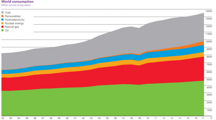 Forrás: BP Statistical Review of World Energy 2018