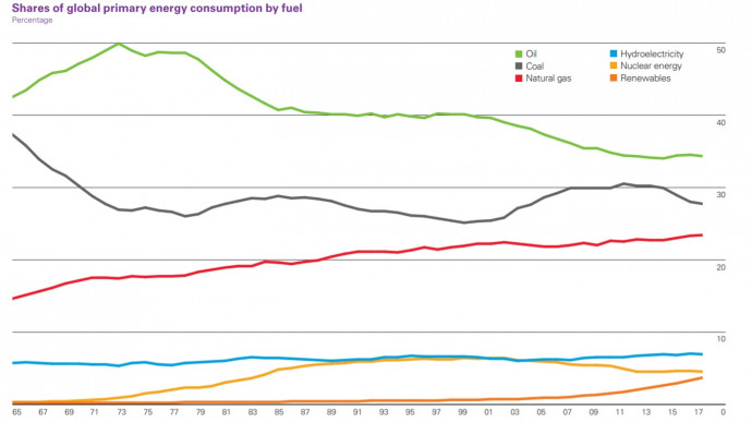 Forrás: BP Statistical Review of World Energy 2018