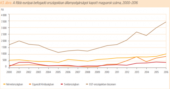 Forrás: Demográfiai Portré 2018
