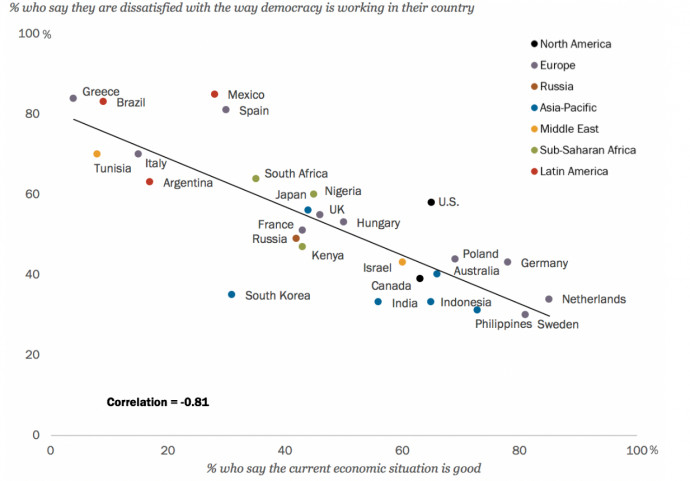 A vízszintes tengely a gazdaság állapotával, a függőleges tengely a demokrácia állapotával elégedetlen válaszadók arányát mutatja. Forrás: Pew Research