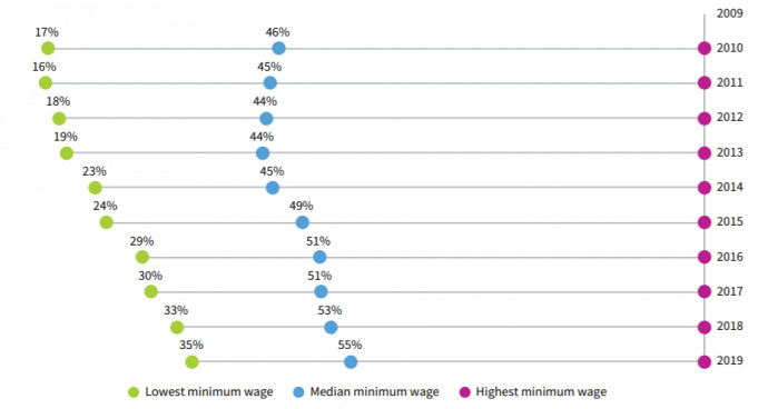 Az uniós országok minimálbérei között lévő különbségek, vásárlóerő paritáson, 2010-19 között. Forrás: Eurofound