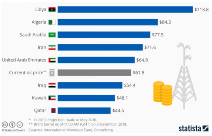 Az OPEC országok költségvetési egyensúlyához szükséges olaj ára ($/hordó)