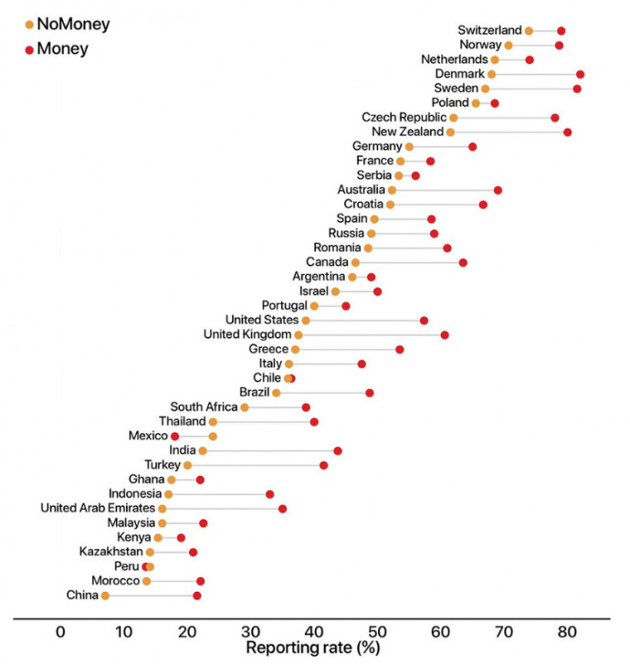 Jelentések aránya az egyes országokban. Forrás: Science