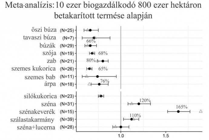 Az eddig használt módszerekkel elért terméshez (1.0) viszonyítva az organikus növénytermesztés a terméshozam csökkenésével jár, míg a széna és szálastakarmány esetében adhat termésnövekedést.