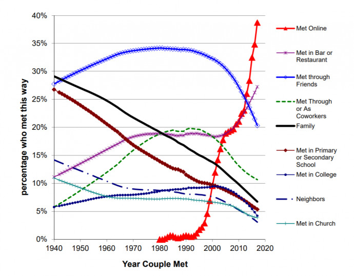 Hol találkoztak az amerikai párok? Forrás: https://web.stanford.edu