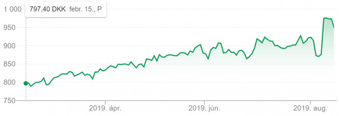 A Carlsberg csoport részvényeinek árfolyama 2019 február 15 és augusztus 15 között. (Értékek dán koronában)