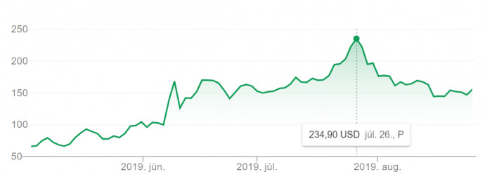 A Behinf Meat részvényeinek árfolyama a kibocsátás óta. Forrás: Google