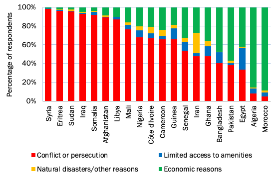 Piros = háború vagy üldöztetés Zöld = gazdasági okok Sárga = természeti katasztrófa Kék = megfelelő lakhatás hiánya Forrás: Aksoy, C G; P Poutvaara (2019), “Refugees’ and Irregular Migrants’ Self-selection into Europe: Who Migrates Where?