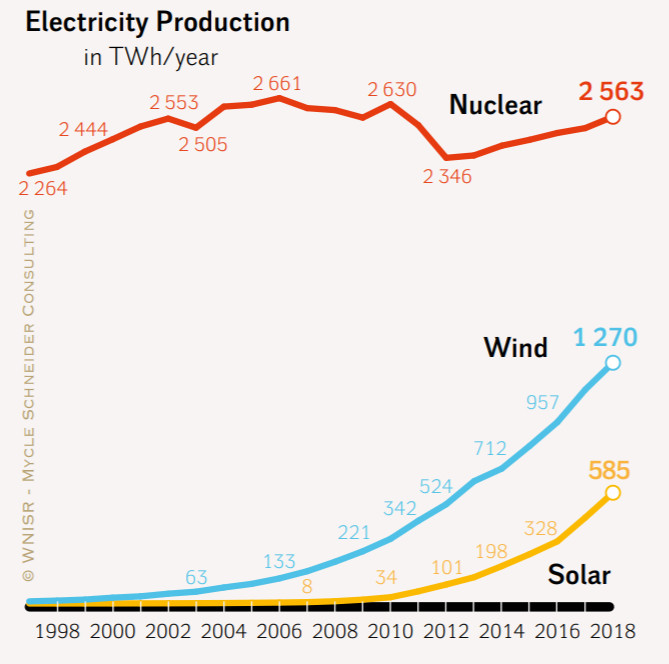 A világ éves áramtermelése terawattórában. Forrás: WNISR