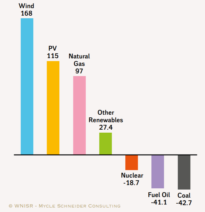 Hány gigawattal változott az elektromos áram termelési kapacitása az Európai Unióban 2000 és 2018 között? Forrás: WNISR