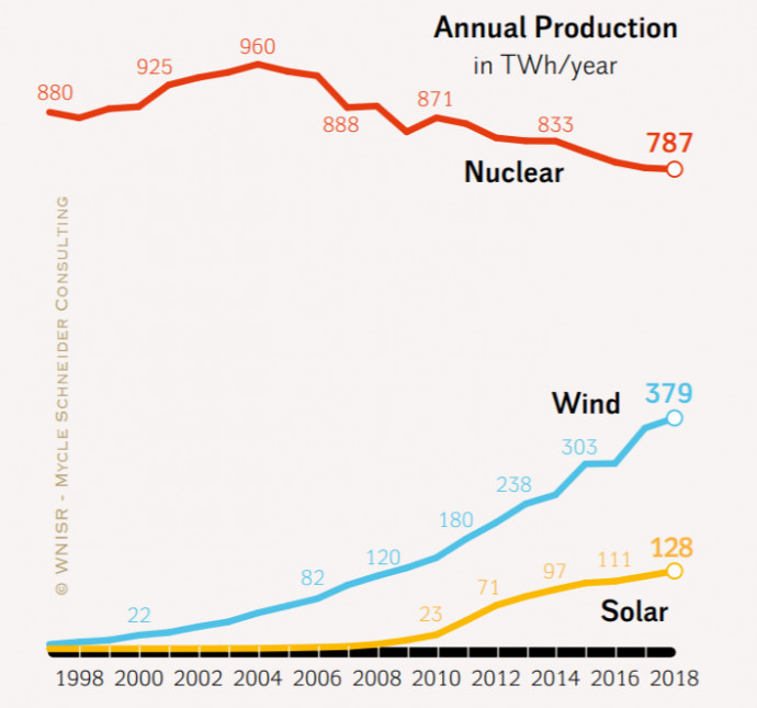 Éves áramtermelés az Európai Unióban, adatok terawattórában. Forrás: WNISR
