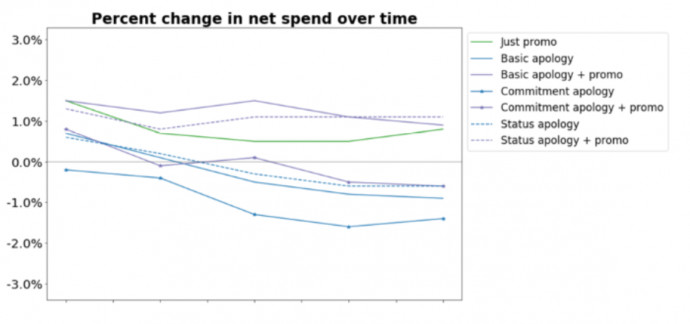 Az ügyfél költésének változása a bocsánatkérés után. Forrás: Voxeu.org