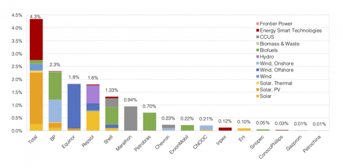 Proportion of oil company capital expenditures invested in low-carbon energy from 2010 to the first quarter of 2018. Fletcher et al., Beyond the cycle (London: CDP, 2018).,