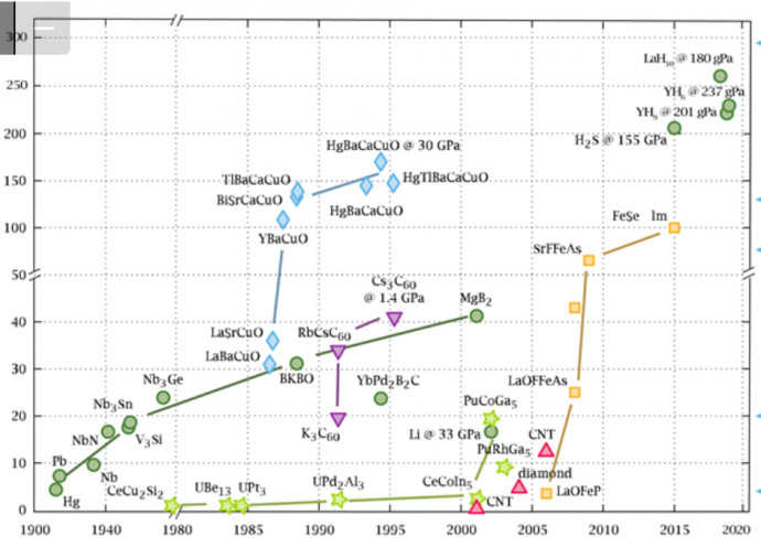 Milyen hőmérsékleten váltak szupravezetőkké az anyagok az elmúlt 108 évben? A cél a 273 Kelvin elérése. Forrás: Chemistry World