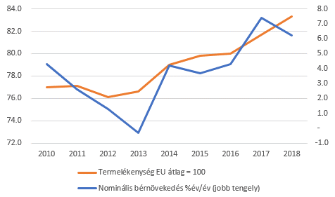 Forrás: Eurostat