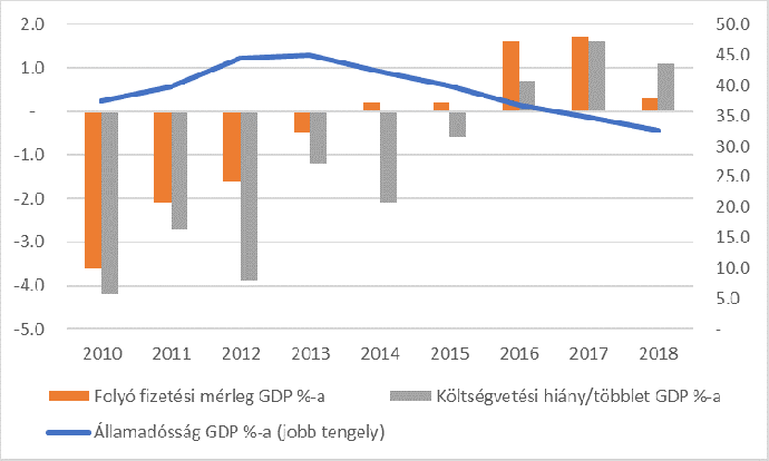 Forrás: Eurostat