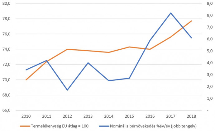 Forrás: Eurostat